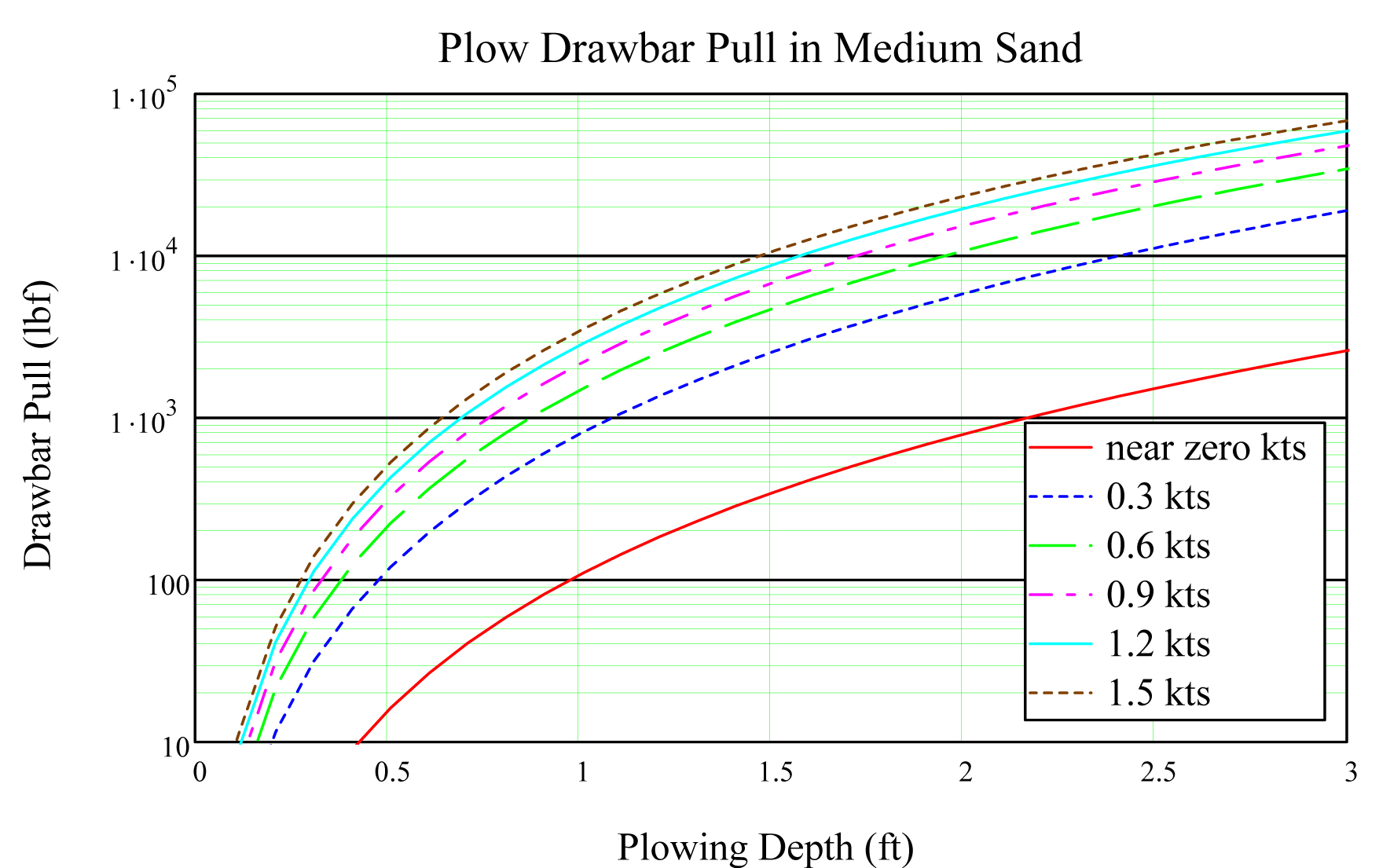 Plowing in Medium Sand